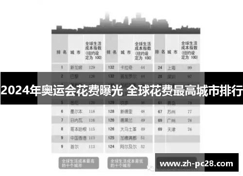 2024年奥运会花费曝光 全球花费最高城市排行